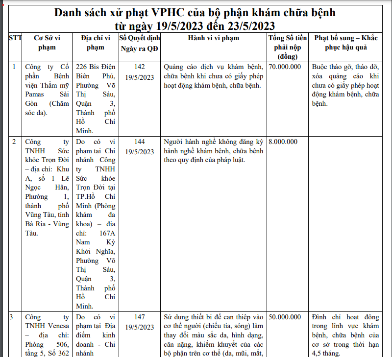 Sở Y tế TP. Hồ Chí Minh xử phạt một số cơ sở y tế, làm đẹp