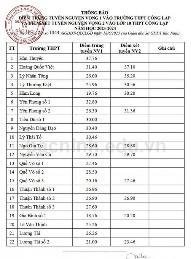 Điểm chuẩn vào lớp 10 năm 2023 của 63 tỉnh thành trên cả nước