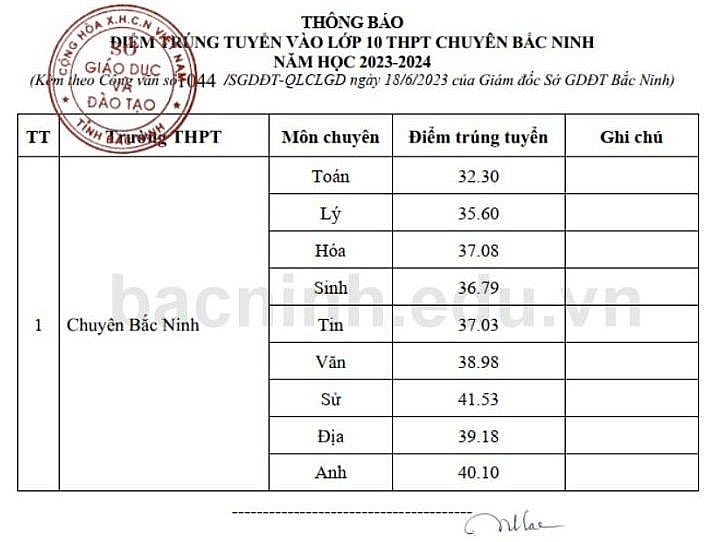 Điểm chuẩn vào lớp 10 năm 2023 của 63 tỉnh thành trên cả nước