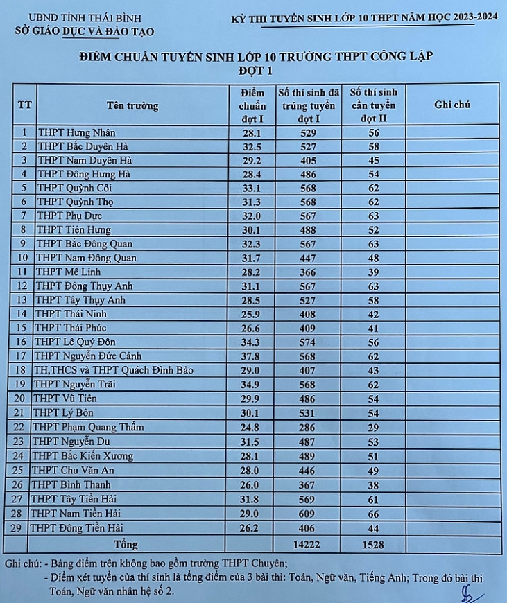 Điểm chuẩn vào lớp 10 năm 2023 của 63 tỉnh thành trên cả nước