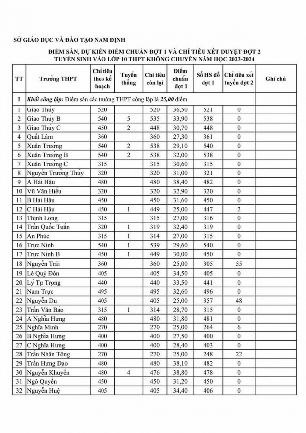 Điểm chuẩn vào lớp 10 năm 2023 của 63 tỉnh thành trên cả nước