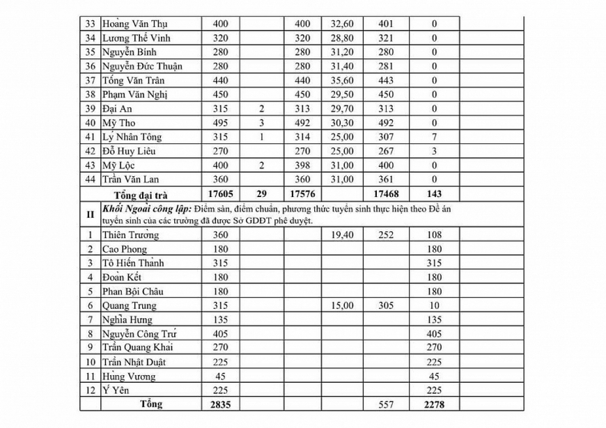 Điểm chuẩn vào lớp 10 năm 2023 của 63 tỉnh thành trên cả nước