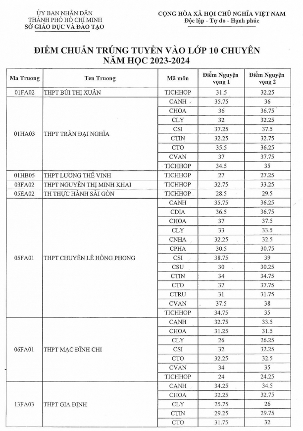 Điểm chuẩn vào lớp 10 năm 2023 của 63 tỉnh thành trên cả nước