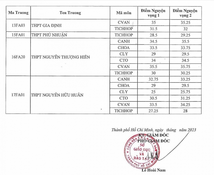 Điểm chuẩn vào lớp 10 năm 2023 của 63 tỉnh thành trên cả nước