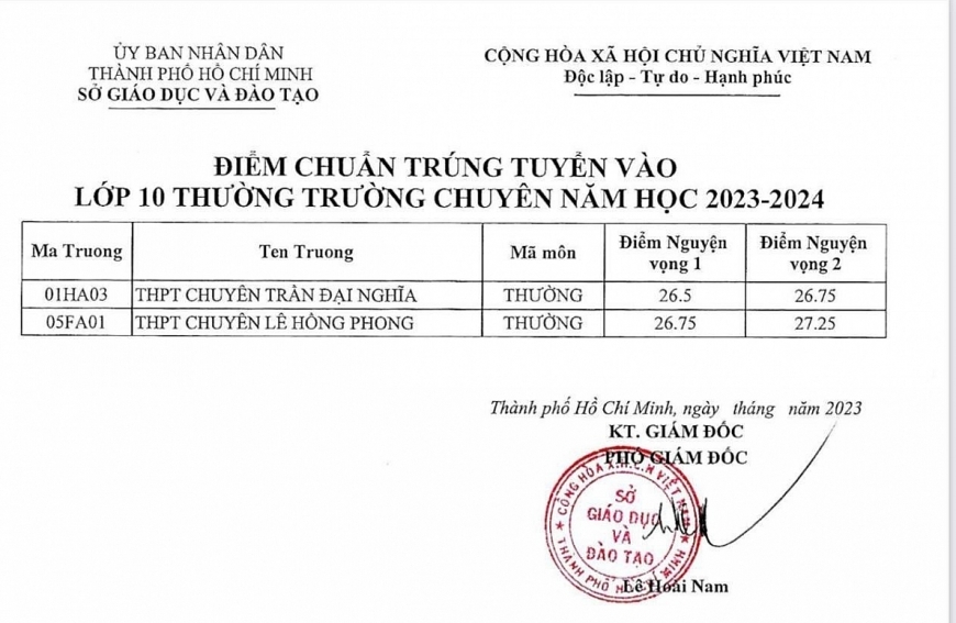 Điểm chuẩn vào lớp 10 năm 2023 của 63 tỉnh thành trên cả nước