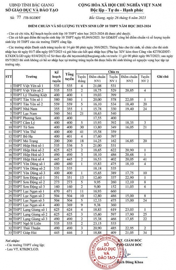 Điểm chuẩn vào lớp 10 năm 2023 của 63 tỉnh thành trên cả nước