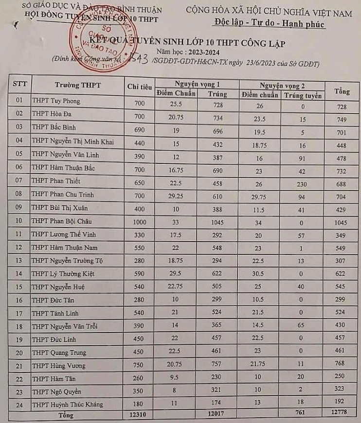 Điểm chuẩn vào lớp 10 năm 2023 của 63 tỉnh thành trên cả nước