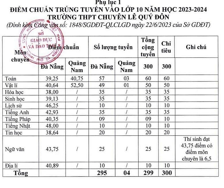 Điểm chuẩn vào lớp 10 năm 2023 của 63 tỉnh thành trên cả nước