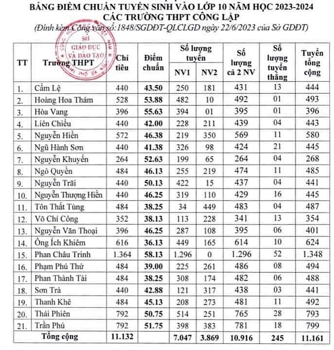 Điểm chuẩn vào lớp 10 năm 2023 của 63 tỉnh thành trên cả nước