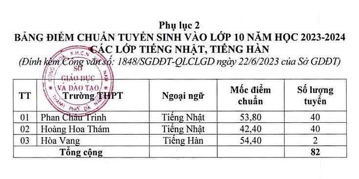 Điểm chuẩn vào lớp 10 năm 2023 của 63 tỉnh thành trên cả nước