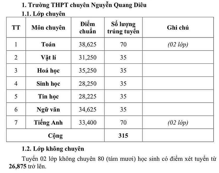 Điểm chuẩn vào lớp 10 năm 2023 của 63 tỉnh thành trên cả nước