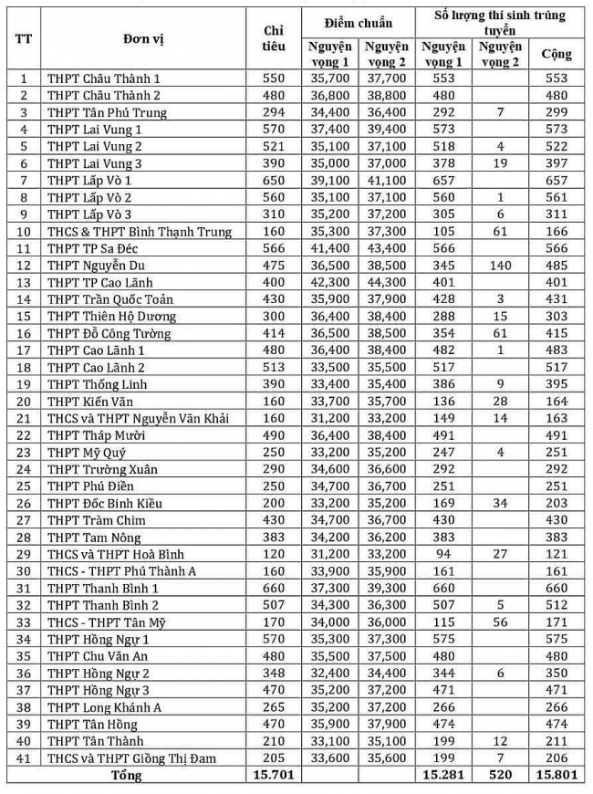 Điểm chuẩn vào lớp 10 năm 2023 của 63 tỉnh thành trên cả nước