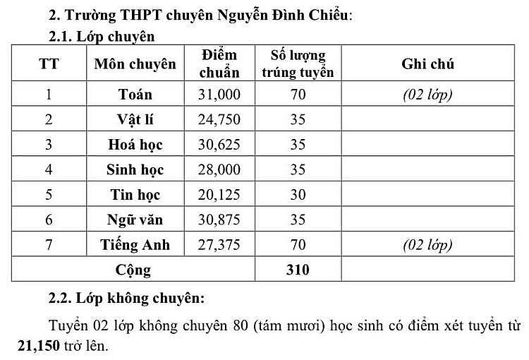 Điểm chuẩn vào lớp 10 năm 2023 của 63 tỉnh thành trên cả nước