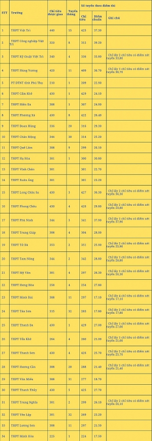 Điểm chuẩn vào lớp 10 năm 2023 của 63 tỉnh thành trên cả nước