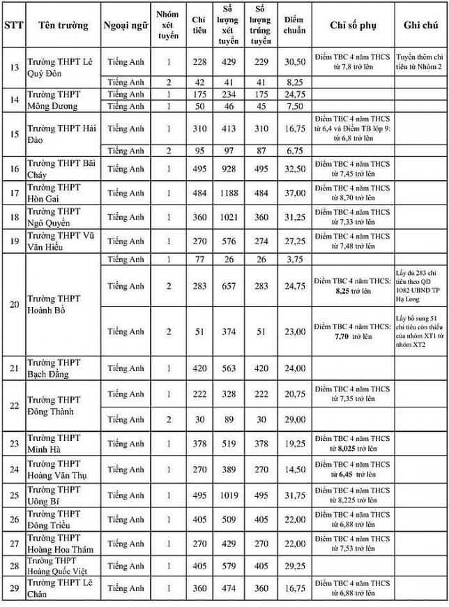 Điểm chuẩn vào lớp 10 năm 2023 của 63 tỉnh thành trên cả nước