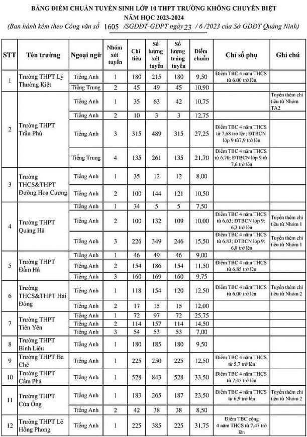 Điểm chuẩn vào lớp 10 năm 2023 của 63 tỉnh thành trên cả nước