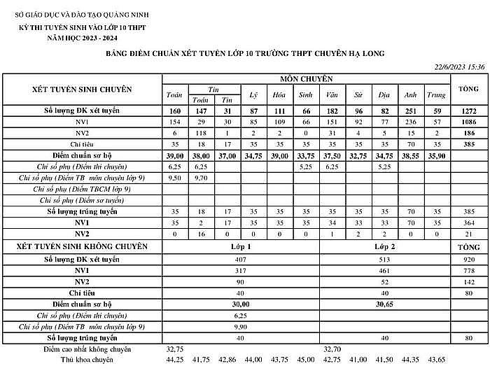 Điểm chuẩn vào lớp 10 năm 2023 của 63 tỉnh thành trên cả nước