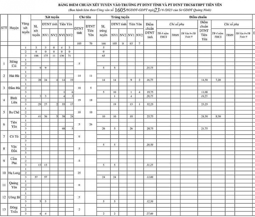 Điểm chuẩn vào lớp 10 năm 2023 của 63 tỉnh thành trên cả nước