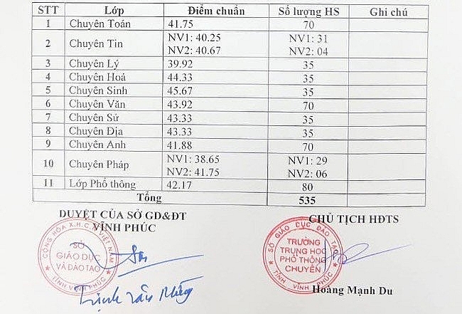 Điểm chuẩn vào lớp 10 năm 2023 của 63 tỉnh thành trên cả nước