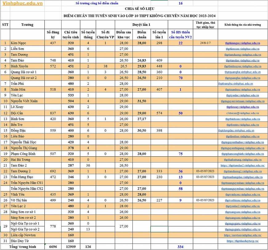 Điểm chuẩn vào lớp 10 năm 2023 của 63 tỉnh thành trên cả nước