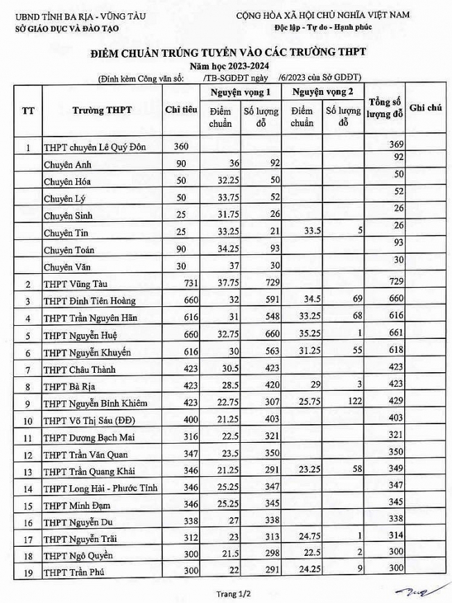 Điểm chuẩn vào lớp 10 năm 2023 của 63 tỉnh thành trên cả nước