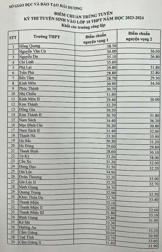 Điểm chuẩn vào lớp 10 năm 2023 của 63 tỉnh thành trên cả nước