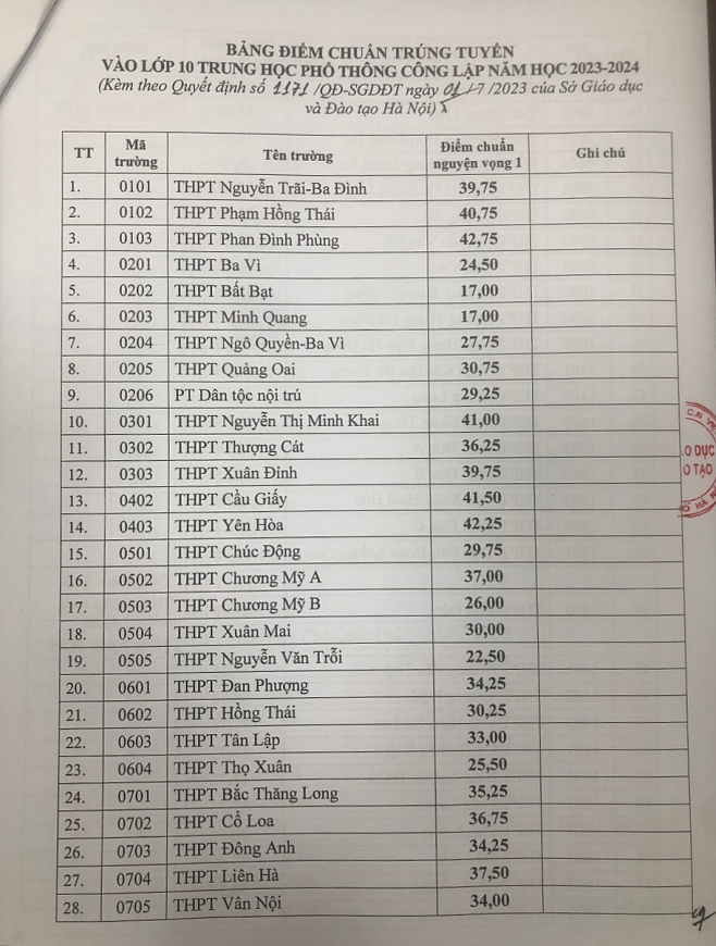Điểm chuẩn vào lớp 10 năm 2023 của 63 tỉnh thành trên cả nước