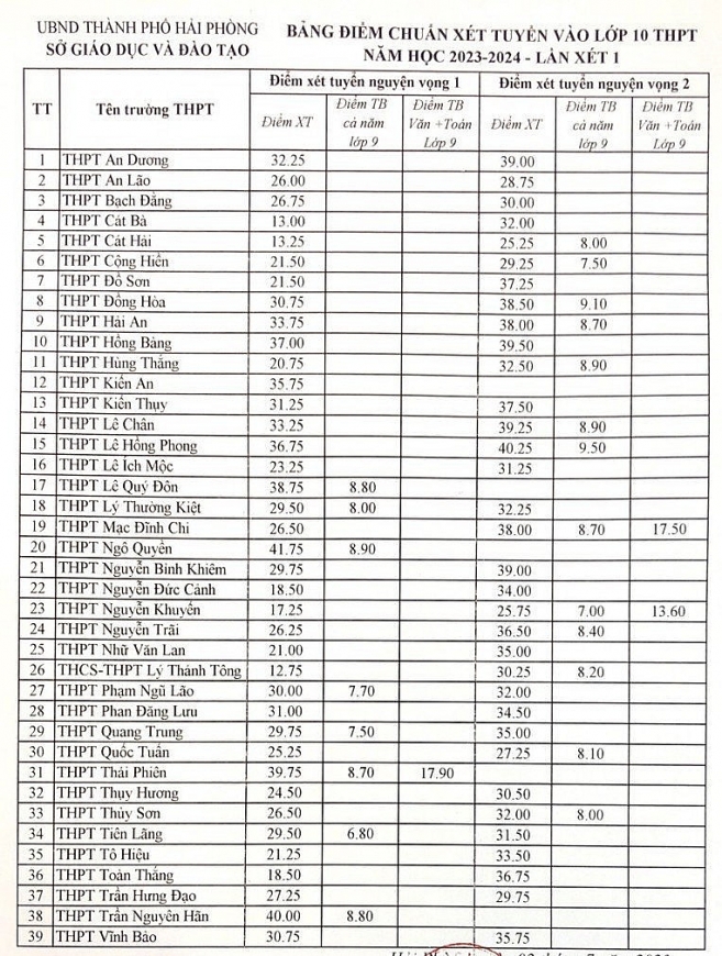 Điểm chuẩn vào lớp 10 năm 2023 của 63 tỉnh thành trên cả nước
