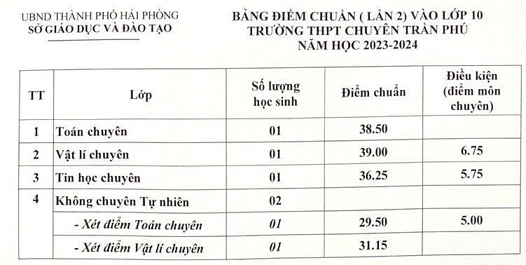 Điểm chuẩn vào lớp 10 năm 2023 của 63 tỉnh thành trên cả nước