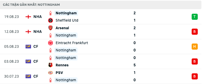 Lịch sử đối đầu, nhận định MU vs Nottingham, 21h00 ngày 26/8