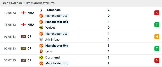 Lịch sử đối đầu, nhận định MU vs Nottingham, 21h00 ngày 26/8