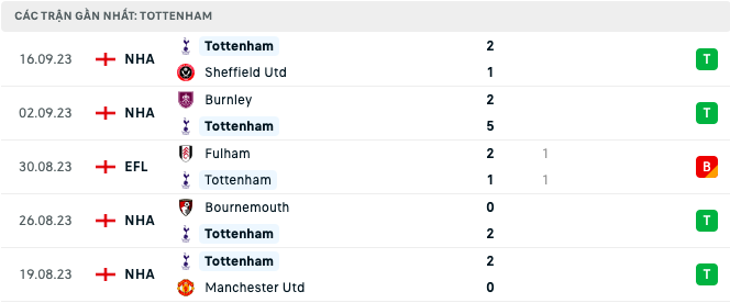 Lịch sử đối đầu, nhận định Arsenal vs Tottenham, 20h00 ngày 24/9