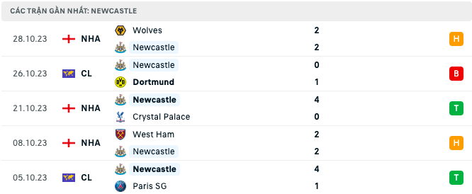 Lịch sử đối đầu, nhận định MU vs Newcastle, 03h15 ngày 2/11