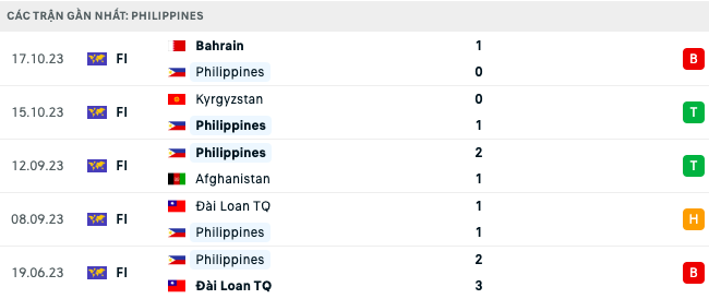 Lịch sử thi đấu, nhận định Philippines vs Việt Nam, 18h00 ngày 16/11