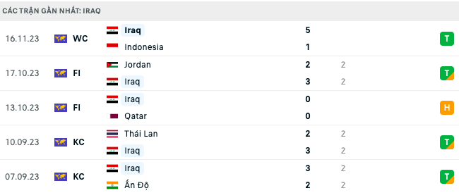 Lịch sử thi đấu, nhận định Việt Nam vs Iraq, 19h00 ngày 21/11