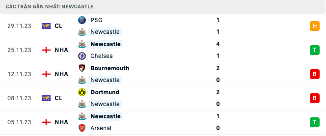 Lịch sử đối đầu, nhận định Newcastle vs MU, 3 giờ ngày 3/12