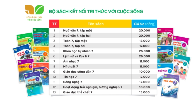 Giá sách giáo khoa mới lớp 3, 7, 10 cao hơn bộ sách theo chương trình hiện hành