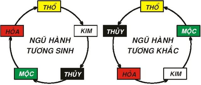 Cặp ngũ hành tương sinh và tương khắc 