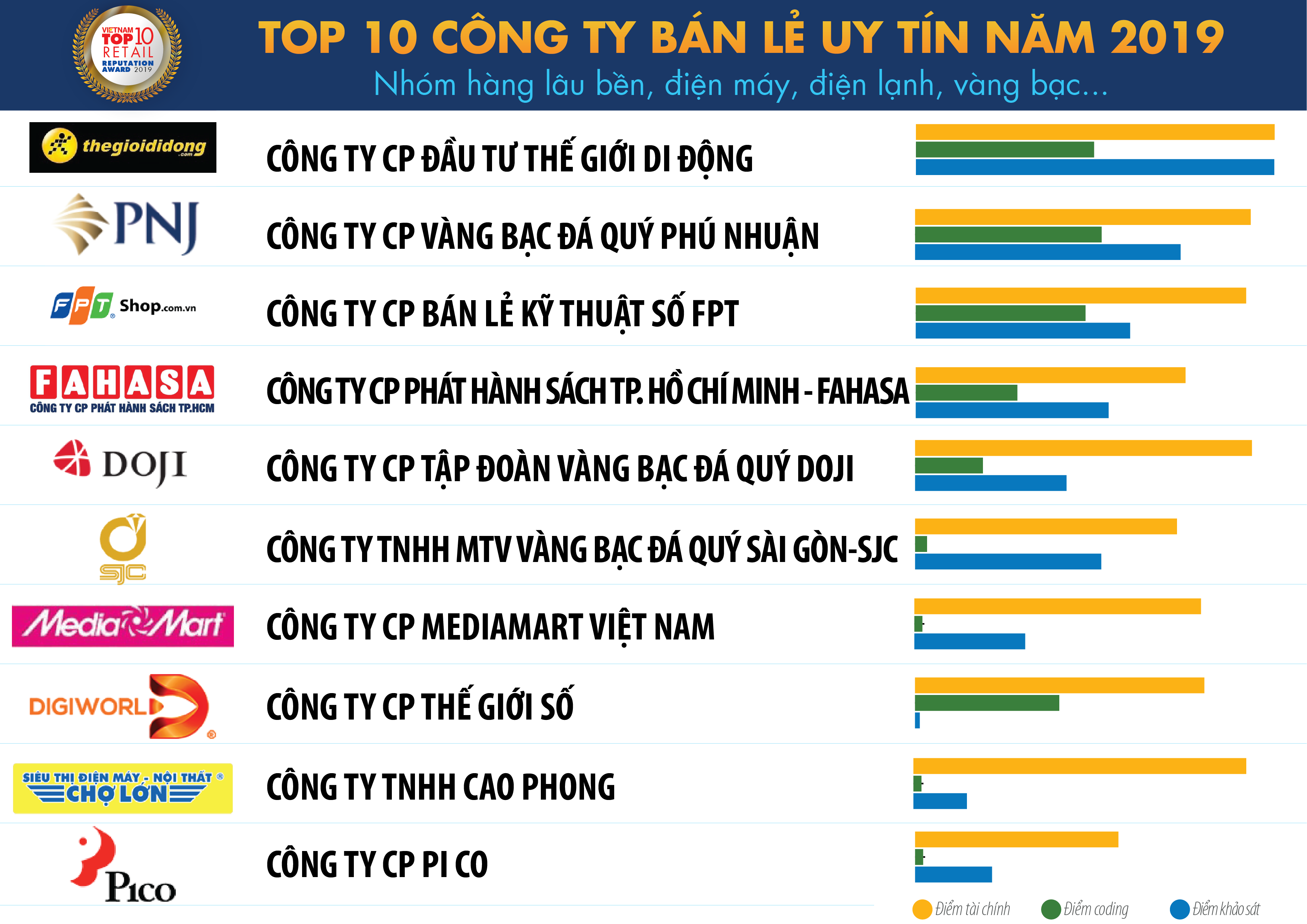 Top 10 Công ty uy tín ngành Bán lẻ năm 2019