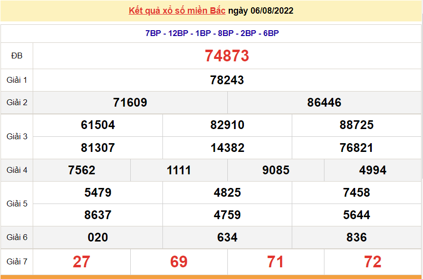 XSMB 8/8, trực tiếp kết quả xổ số miền Bắc hôm nay 8/8/2022