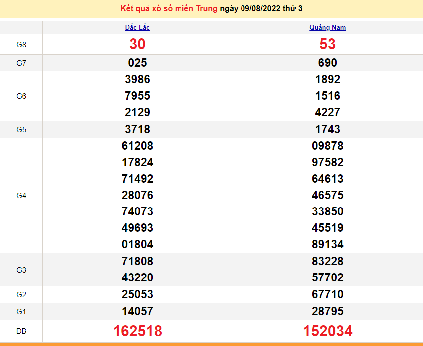 XSMT 9/8, kết quả xổ số miền Trung hôm nay 9/8/2022