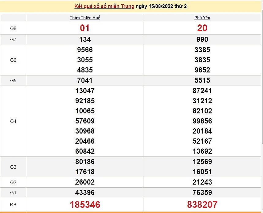 XSMT 15/8, XSMT thứ 2, kết quả xổ số miền Trung hôm nay 15/8/2022