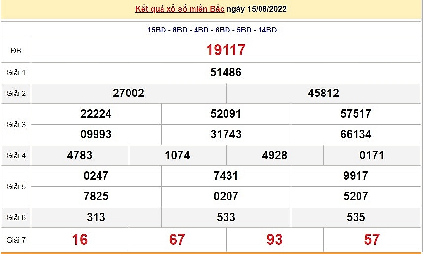 XSMB 15/8, XSMB thứ 2, kết quả xổ số miền Bắc hôm nay 15/8/2022