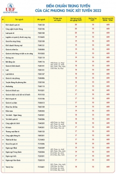 Trường ĐH Kinh tế Tài chính TP.HCM công bố điểm chuẩn năm 2022